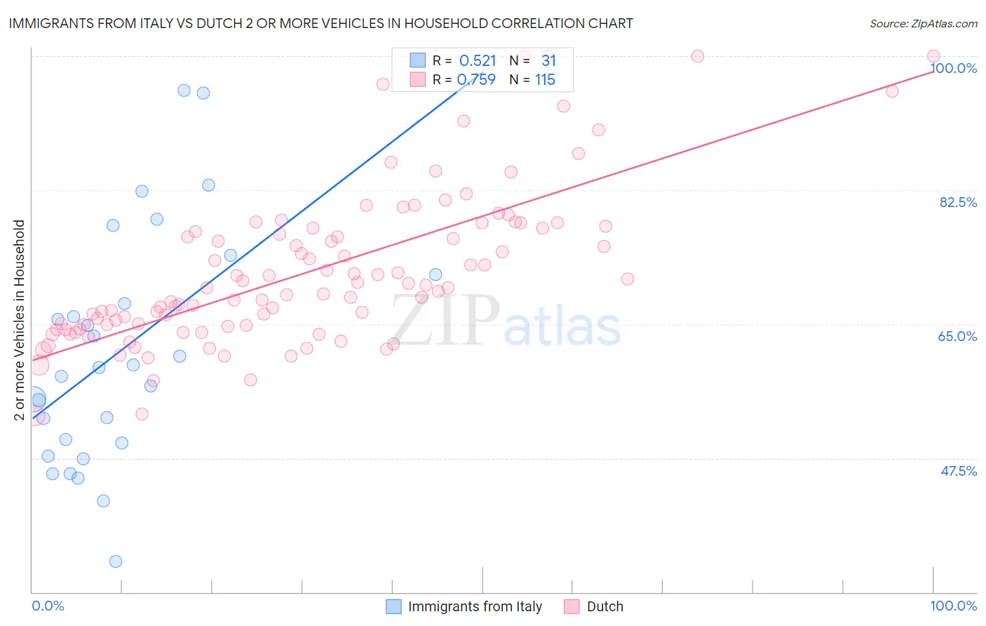 Immigrants from Italy vs Dutch 2 or more Vehicles in Household
