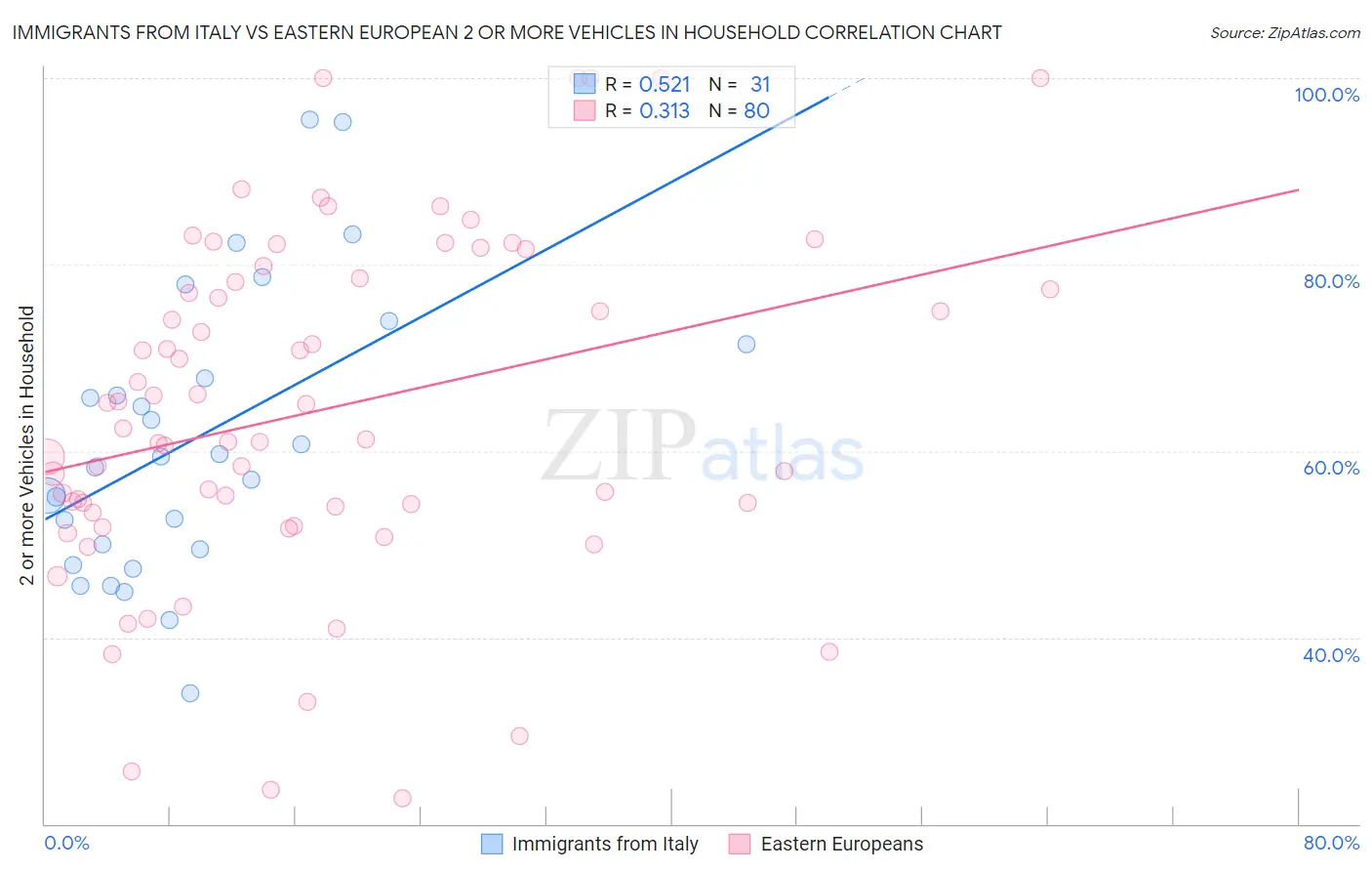 Immigrants from Italy vs Eastern European 2 or more Vehicles in Household