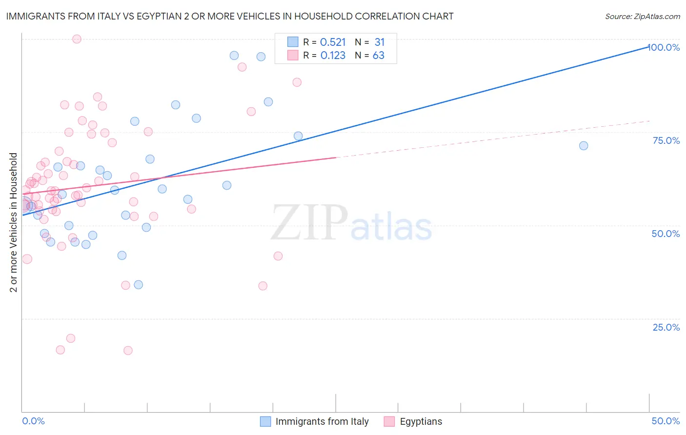 Immigrants from Italy vs Egyptian 2 or more Vehicles in Household