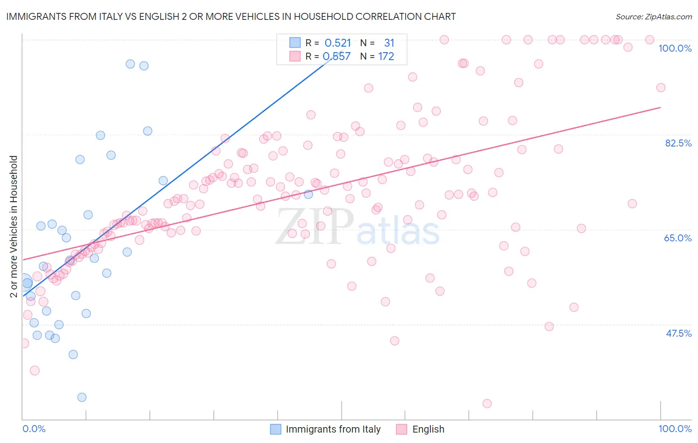 Immigrants from Italy vs English 2 or more Vehicles in Household