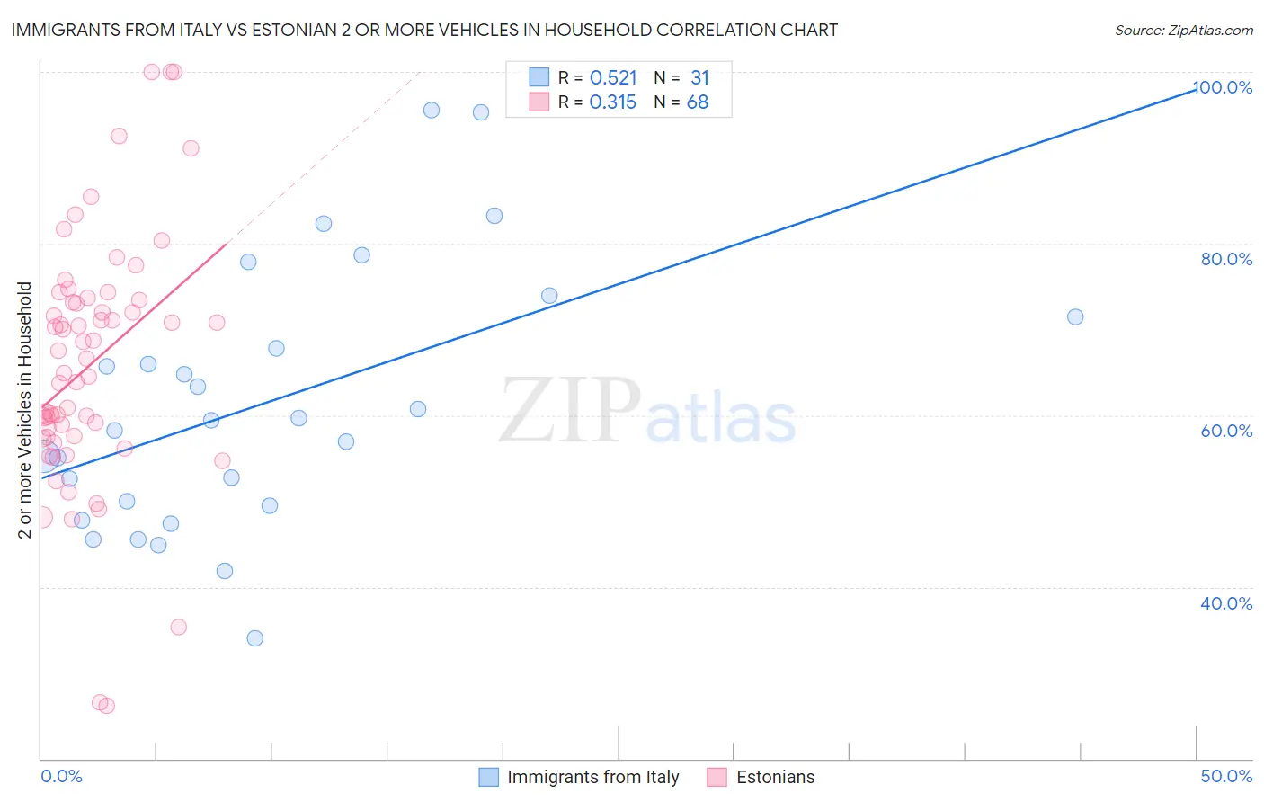 Immigrants from Italy vs Estonian 2 or more Vehicles in Household