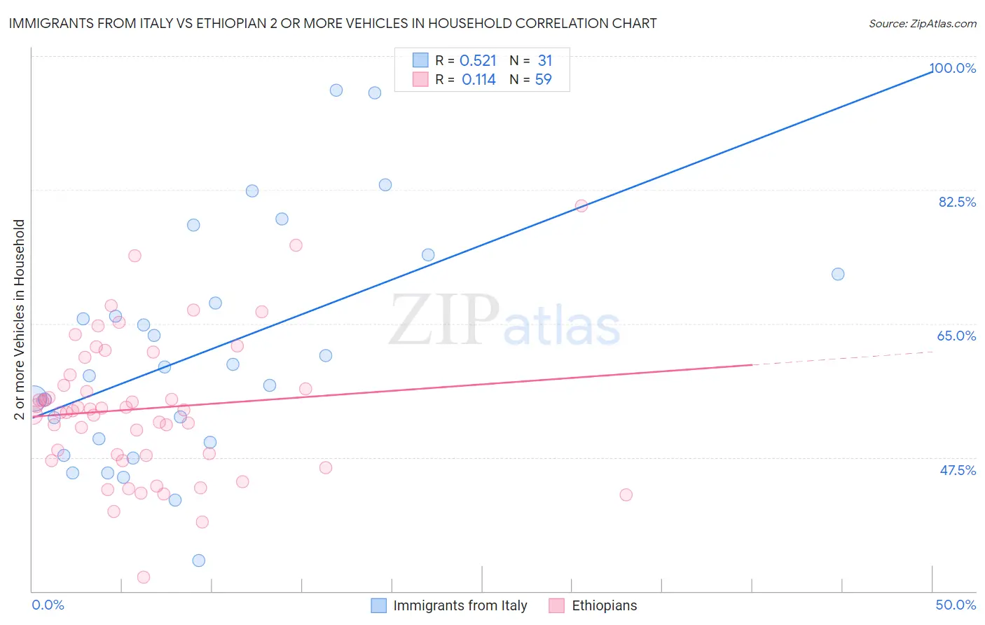 Immigrants from Italy vs Ethiopian 2 or more Vehicles in Household