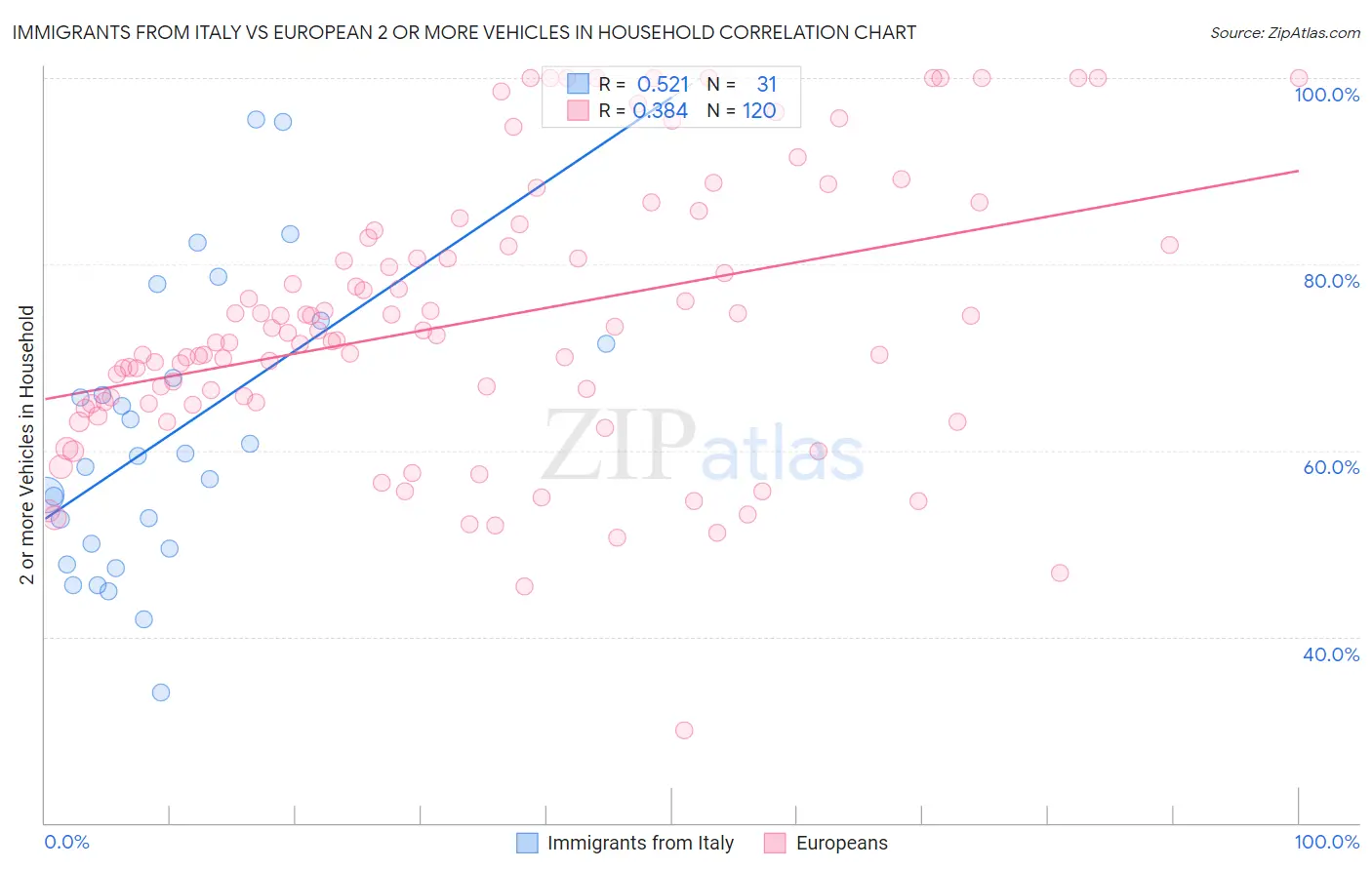 Immigrants from Italy vs European 2 or more Vehicles in Household