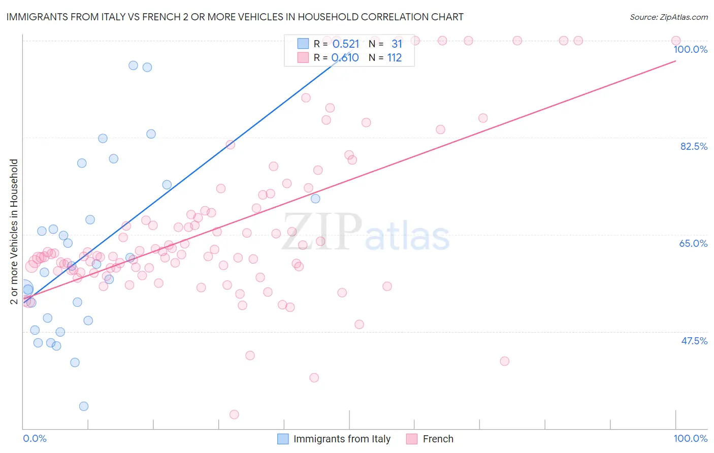 Immigrants from Italy vs French 2 or more Vehicles in Household