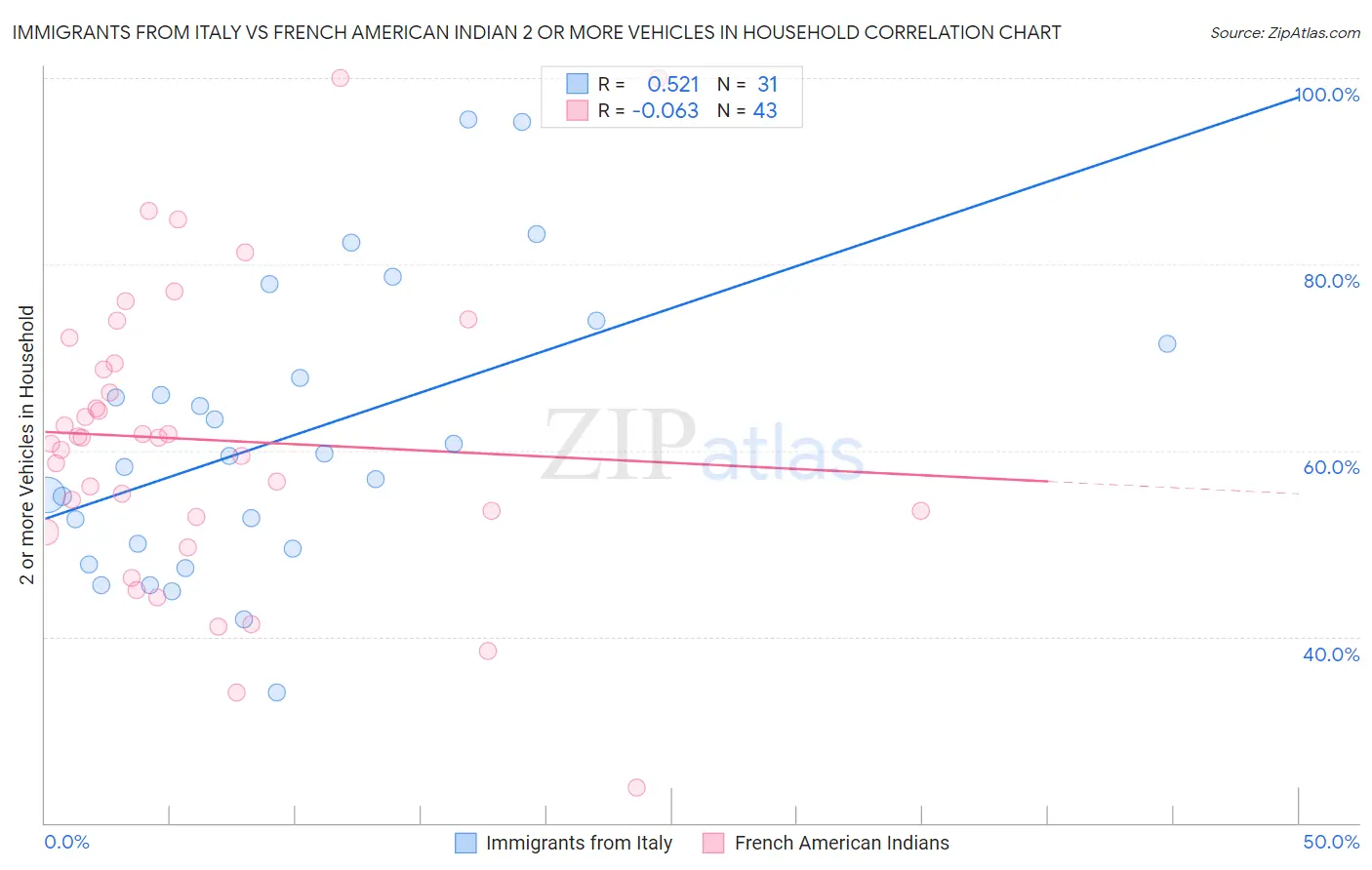Immigrants from Italy vs French American Indian 2 or more Vehicles in Household