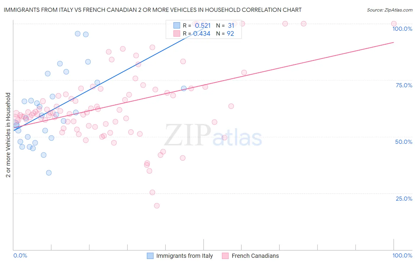 Immigrants from Italy vs French Canadian 2 or more Vehicles in Household