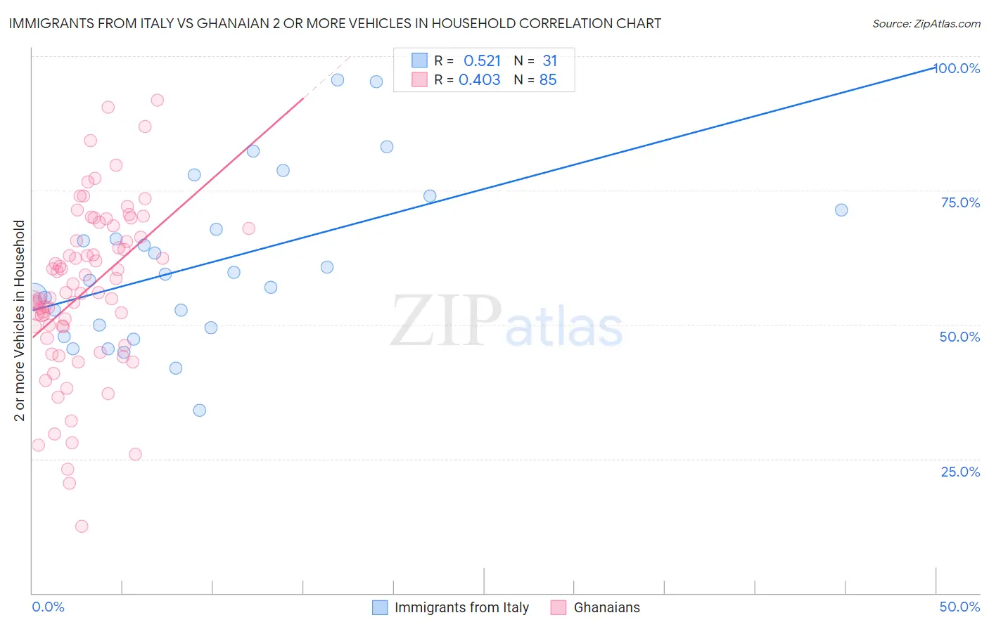 Immigrants from Italy vs Ghanaian 2 or more Vehicles in Household
