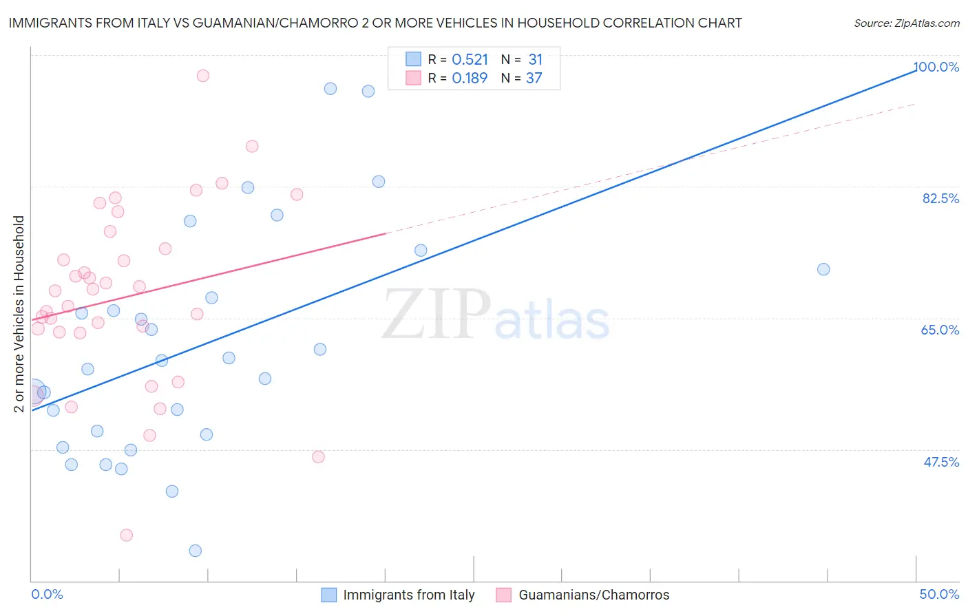 Immigrants from Italy vs Guamanian/Chamorro 2 or more Vehicles in Household