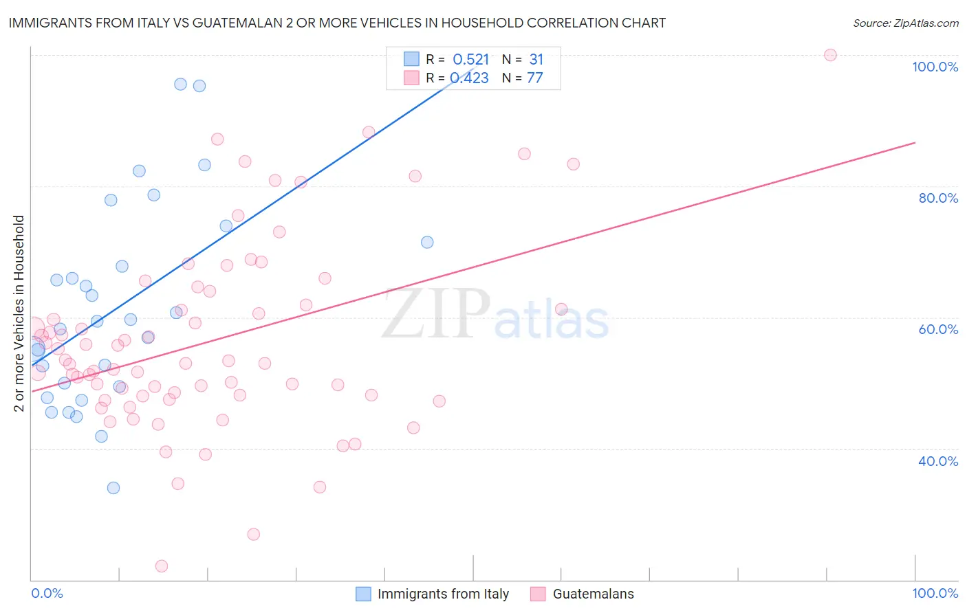 Immigrants from Italy vs Guatemalan 2 or more Vehicles in Household