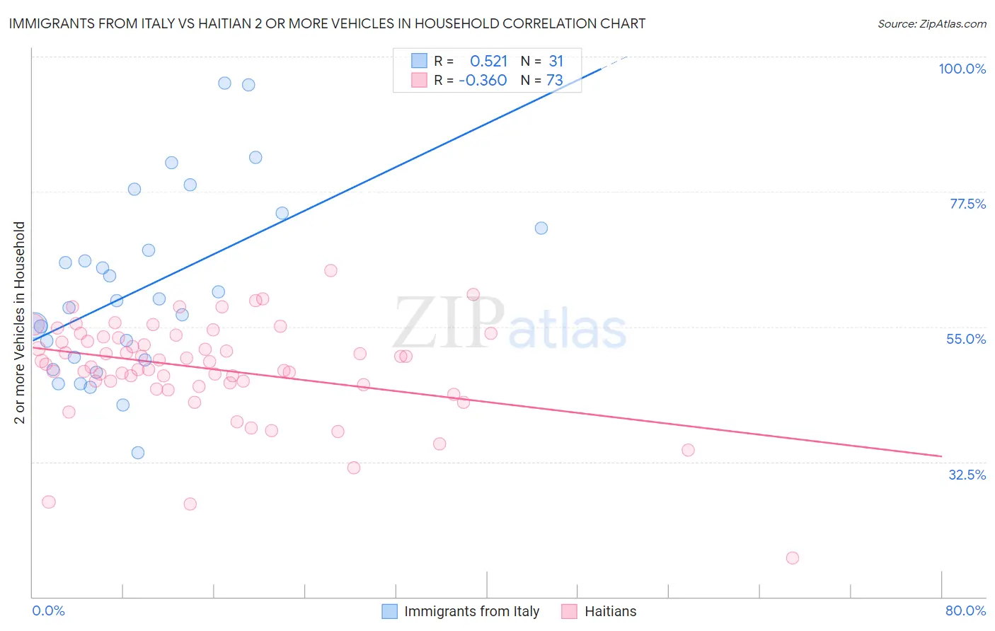 Immigrants from Italy vs Haitian 2 or more Vehicles in Household