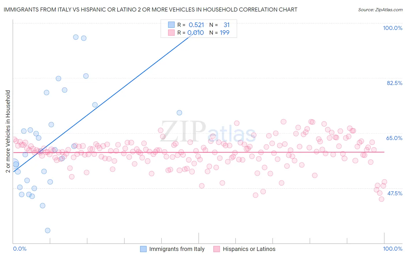 Immigrants from Italy vs Hispanic or Latino 2 or more Vehicles in Household