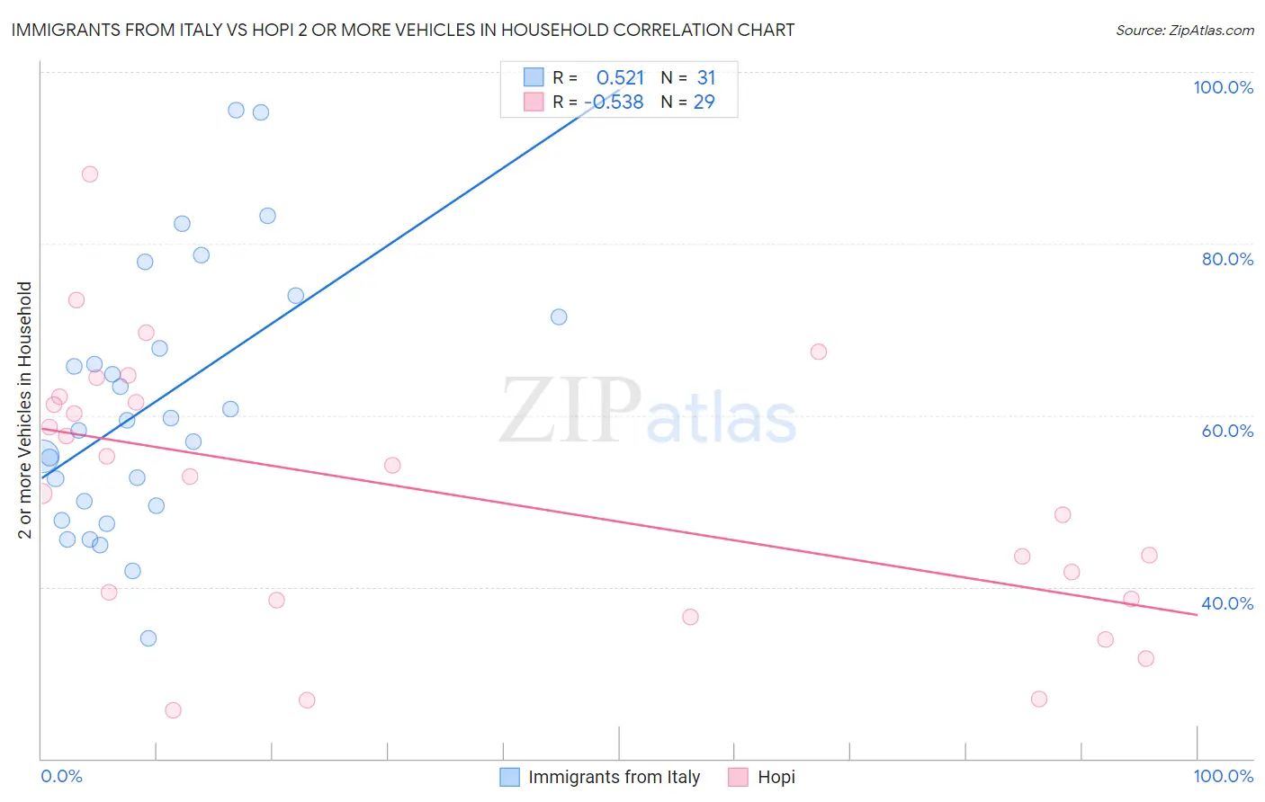 Immigrants from Italy vs Hopi 2 or more Vehicles in Household