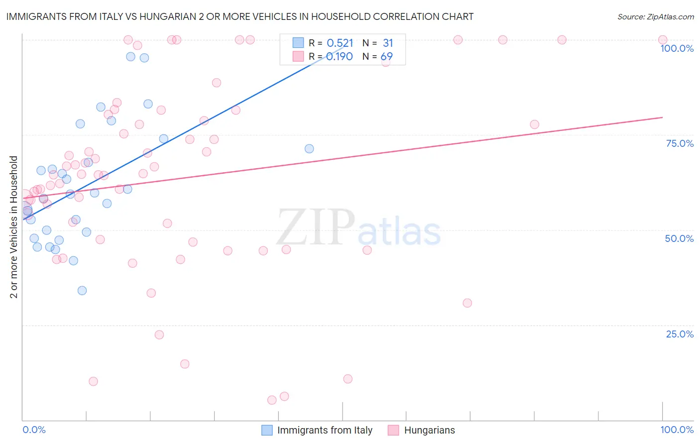 Immigrants from Italy vs Hungarian 2 or more Vehicles in Household