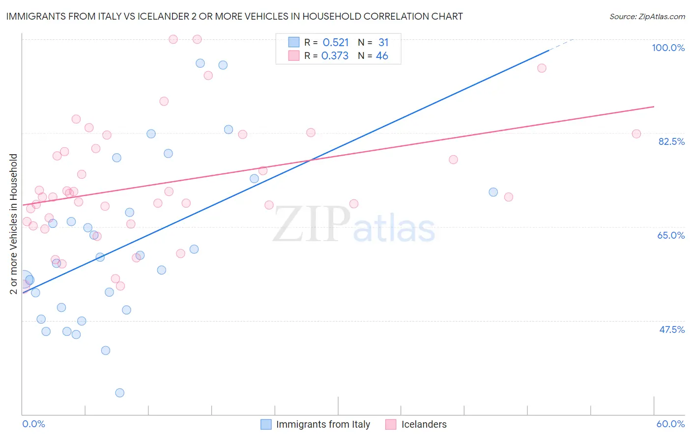Immigrants from Italy vs Icelander 2 or more Vehicles in Household