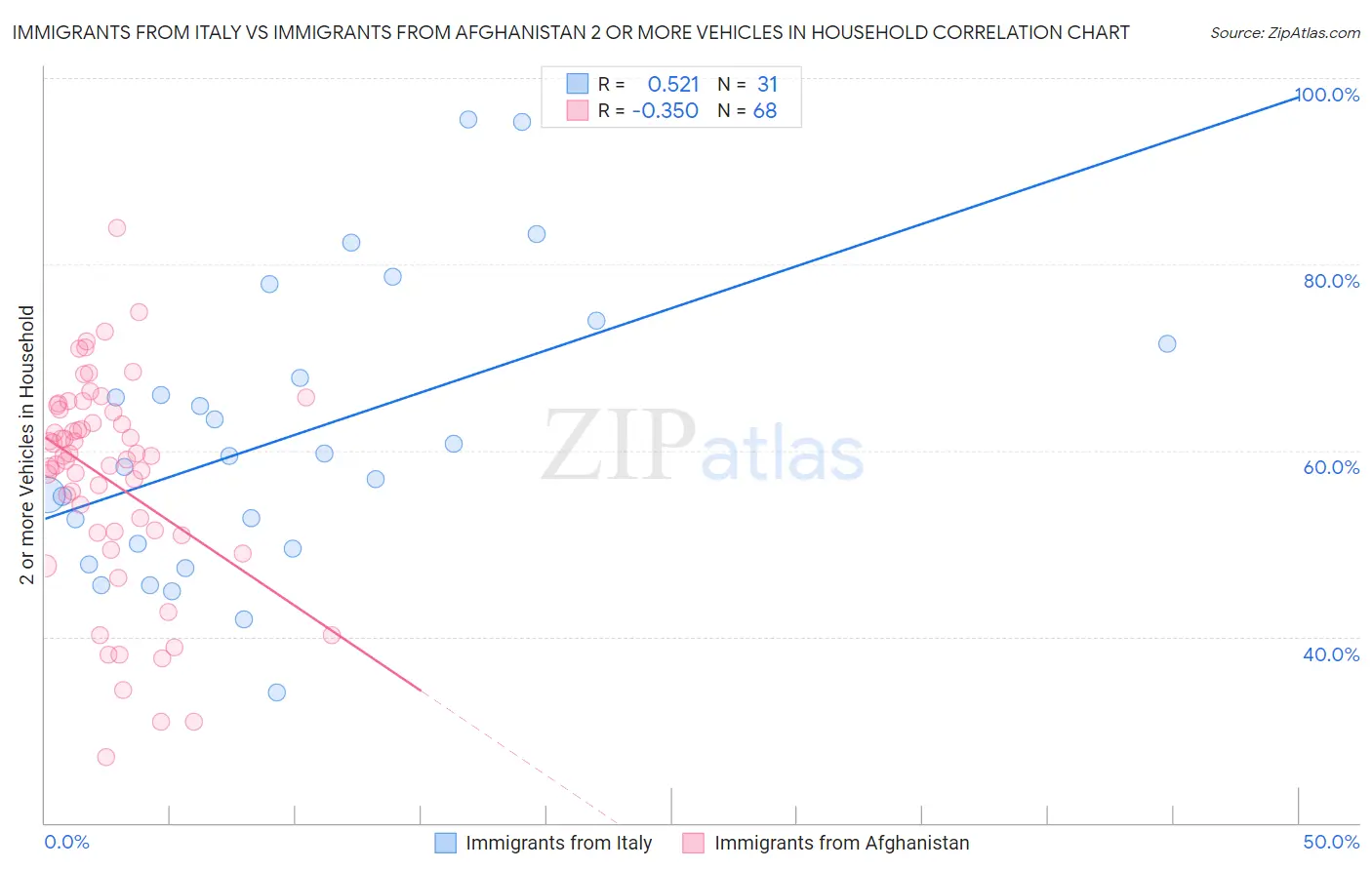 Immigrants from Italy vs Immigrants from Afghanistan 2 or more Vehicles in Household