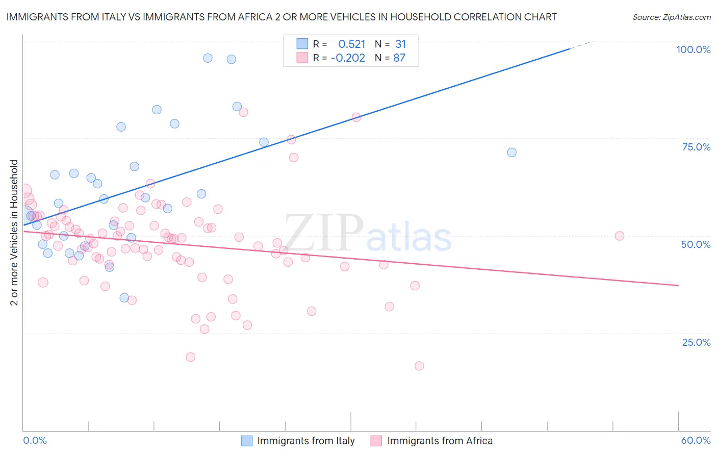 Immigrants from Italy vs Immigrants from Africa 2 or more Vehicles in Household