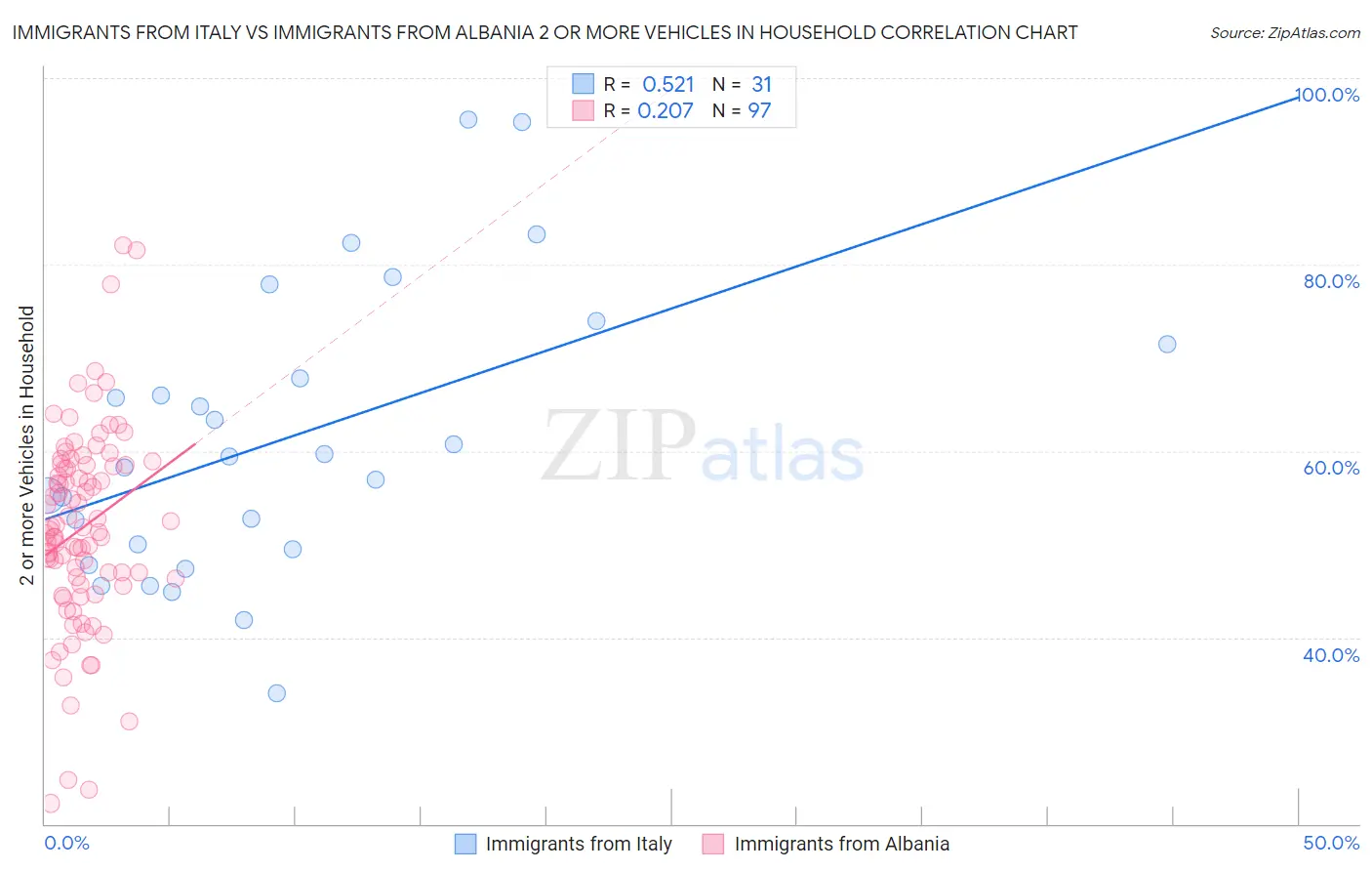 Immigrants from Italy vs Immigrants from Albania 2 or more Vehicles in Household