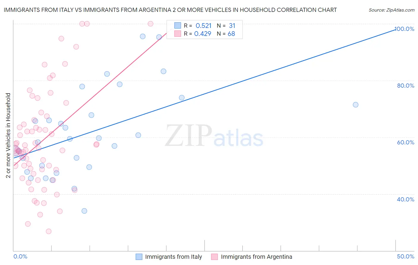 Immigrants from Italy vs Immigrants from Argentina 2 or more Vehicles in Household