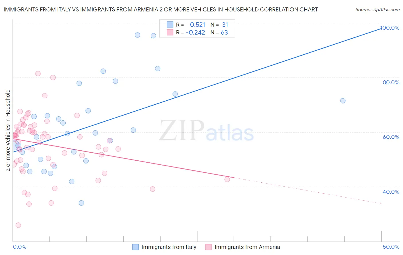 Immigrants from Italy vs Immigrants from Armenia 2 or more Vehicles in Household