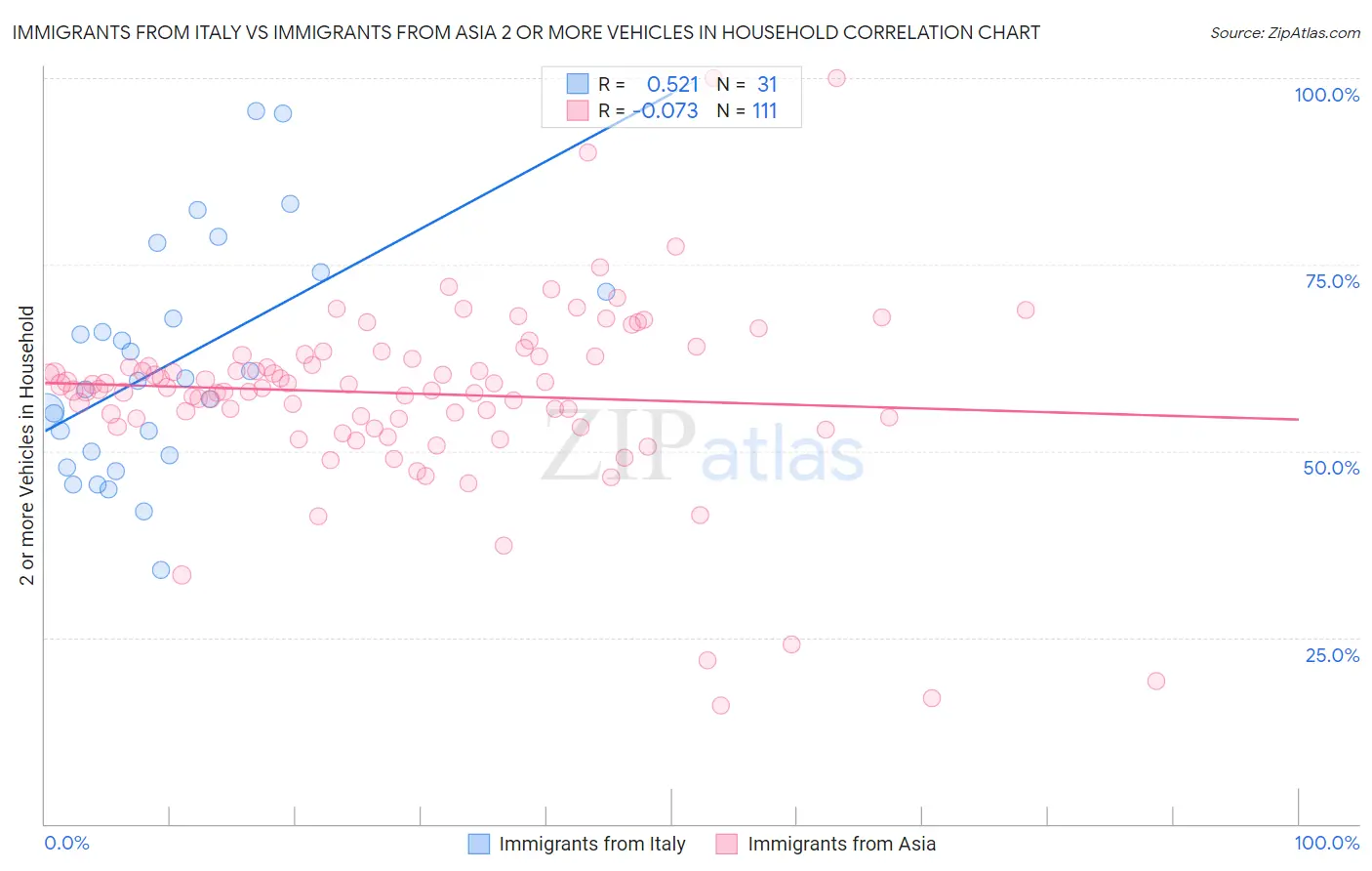 Immigrants from Italy vs Immigrants from Asia 2 or more Vehicles in Household