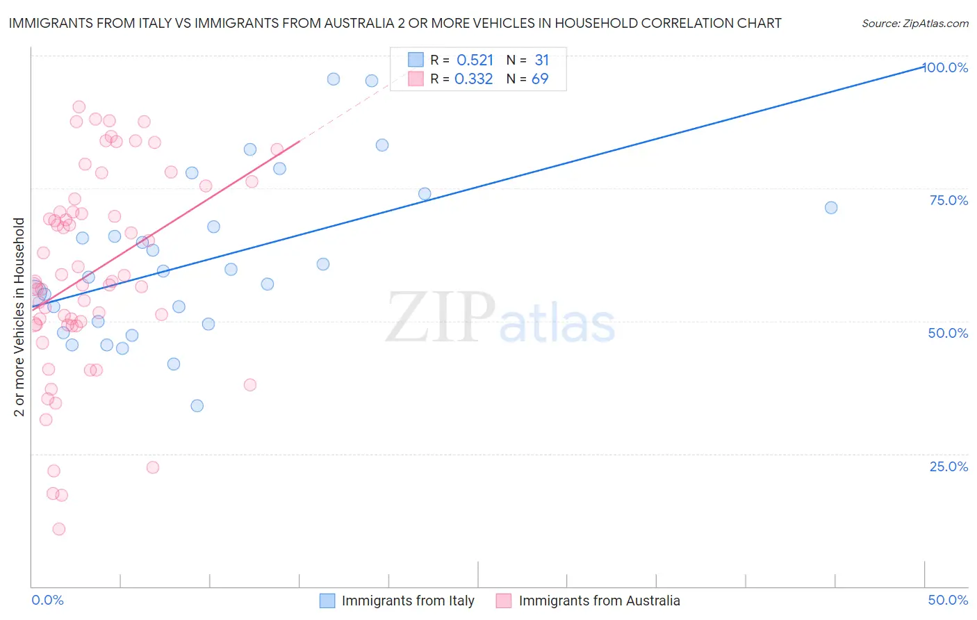Immigrants from Italy vs Immigrants from Australia 2 or more Vehicles in Household