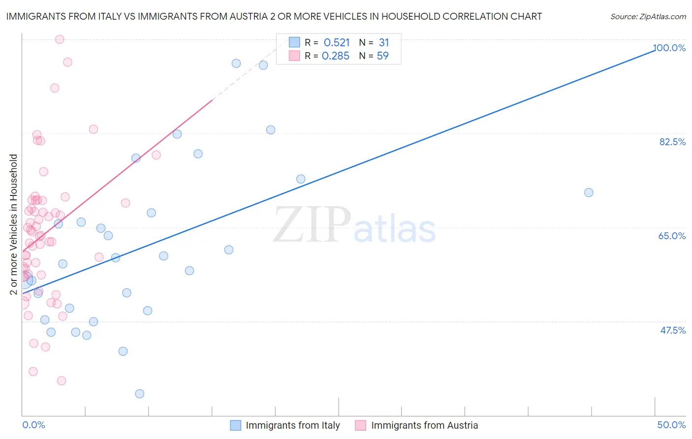 Immigrants from Italy vs Immigrants from Austria 2 or more Vehicles in Household