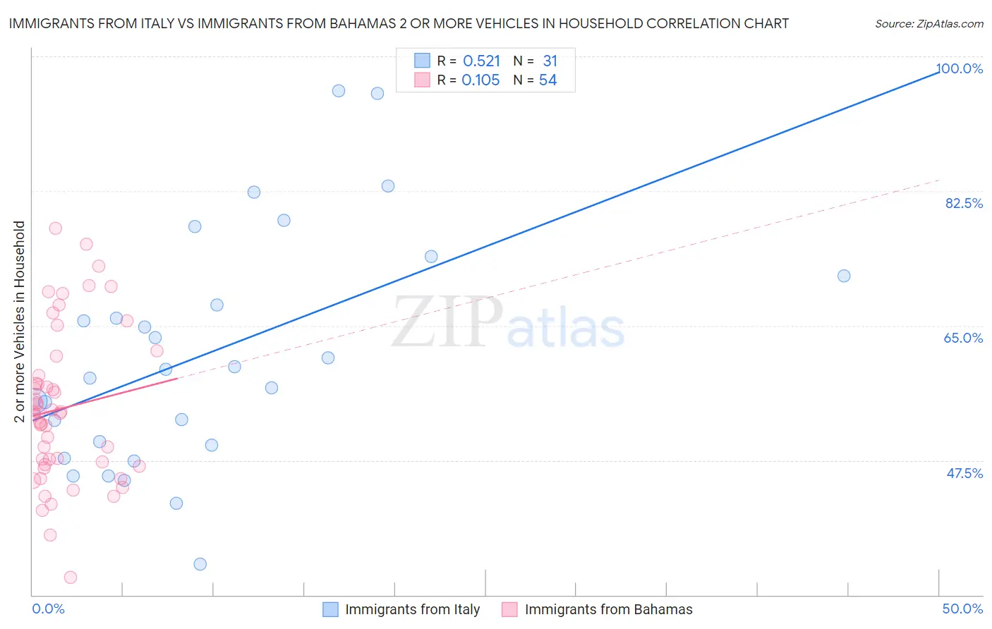 Immigrants from Italy vs Immigrants from Bahamas 2 or more Vehicles in Household