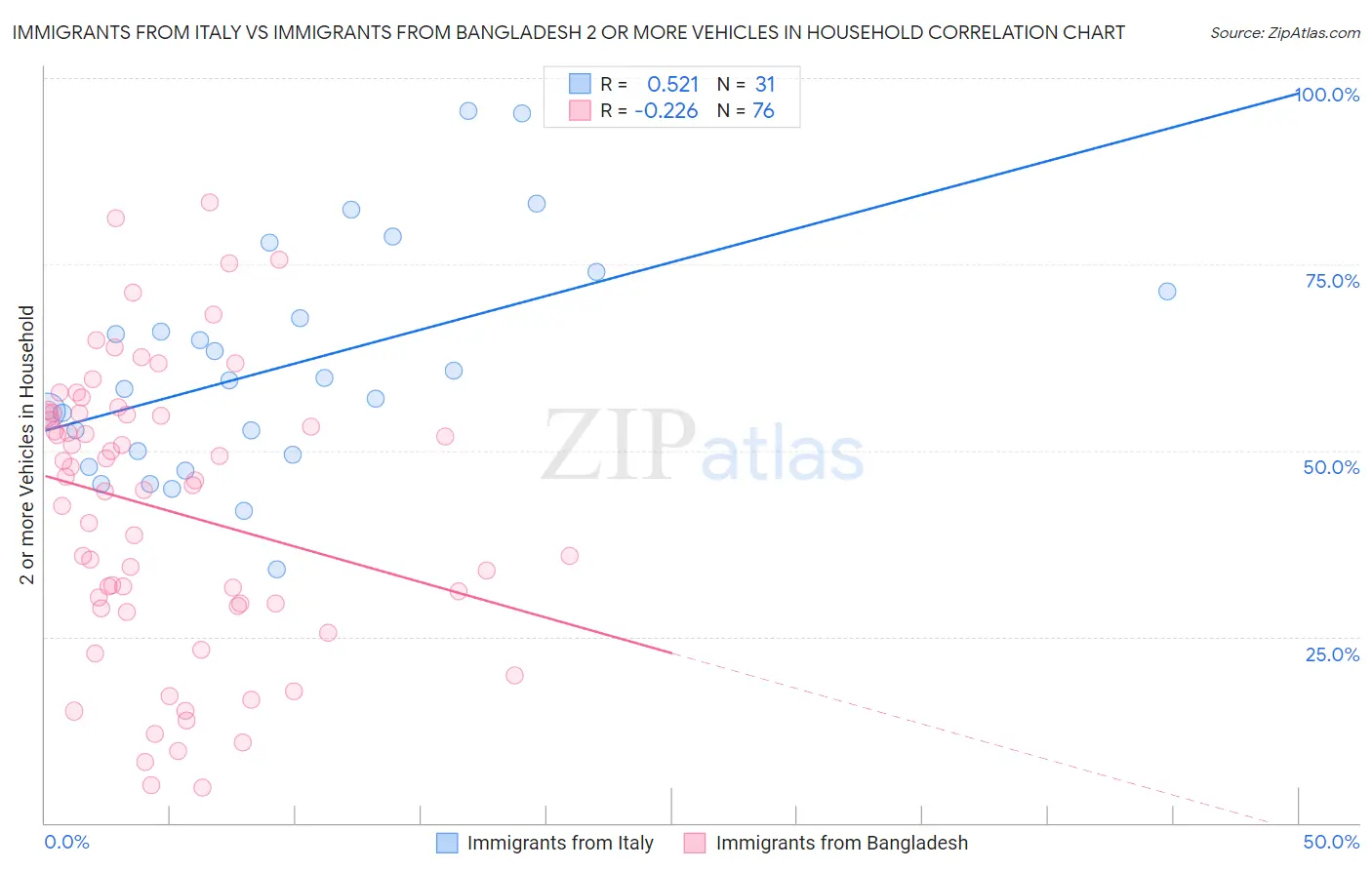 Immigrants from Italy vs Immigrants from Bangladesh 2 or more Vehicles in Household