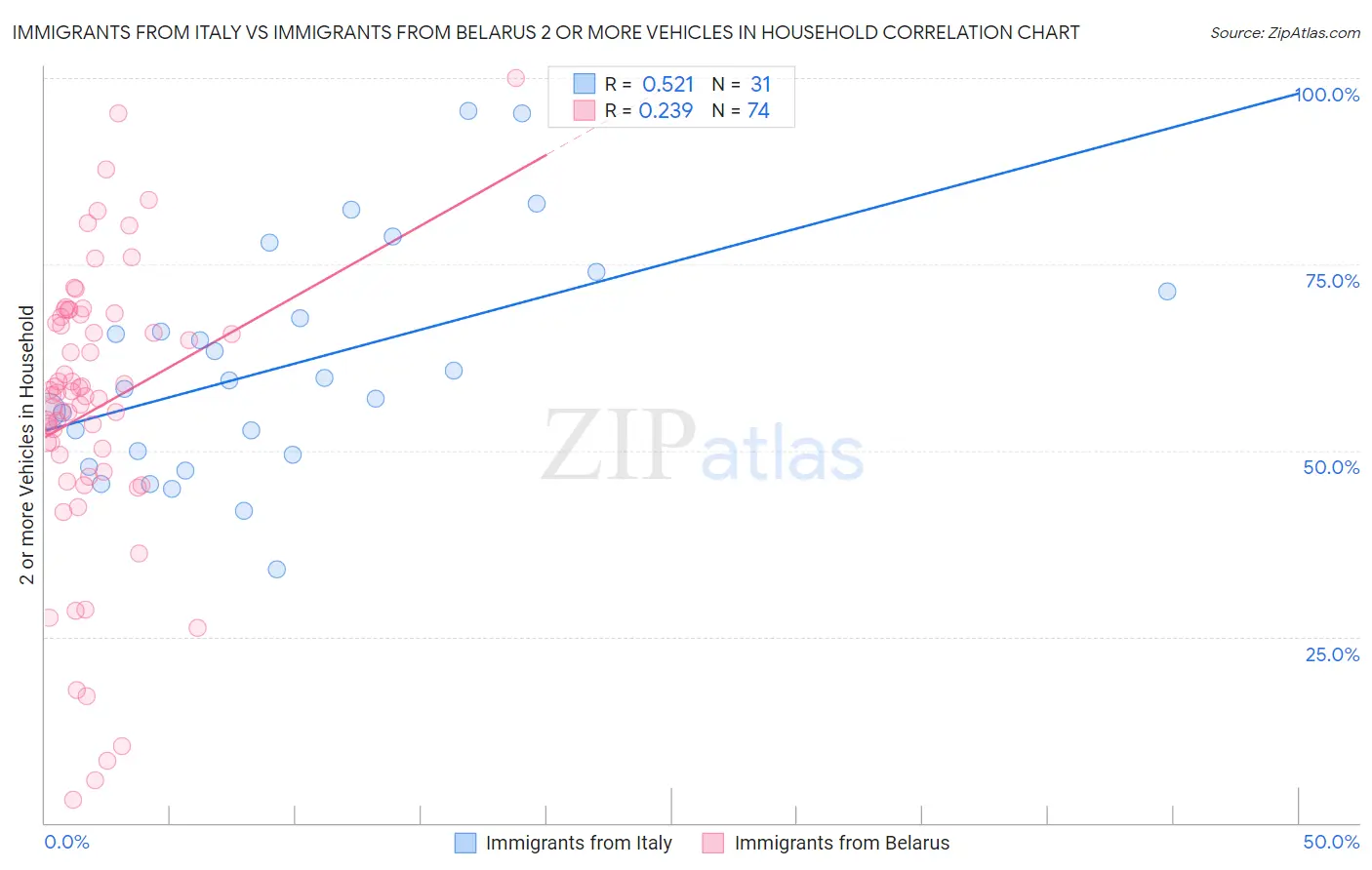 Immigrants from Italy vs Immigrants from Belarus 2 or more Vehicles in Household
