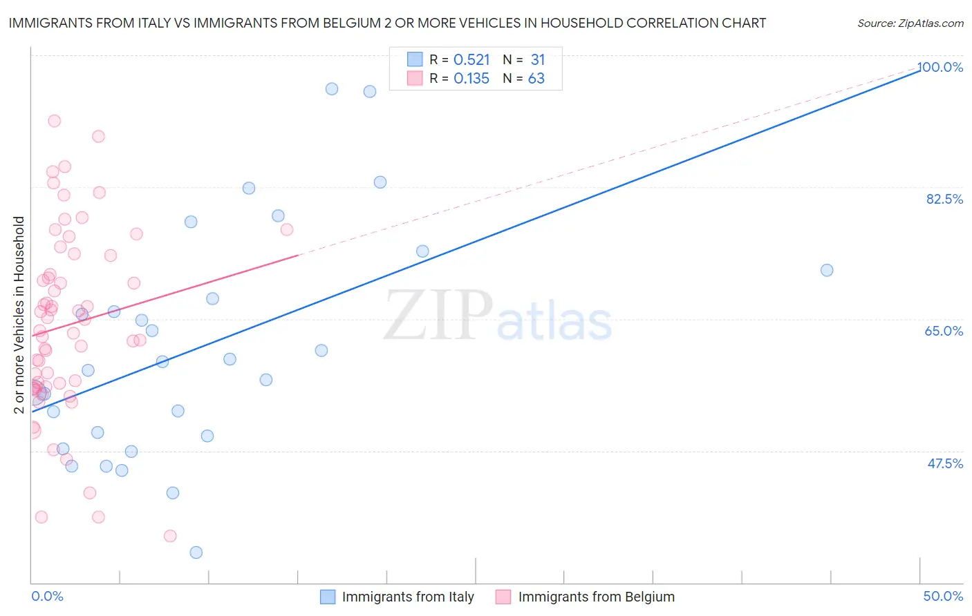 Immigrants from Italy vs Immigrants from Belgium 2 or more Vehicles in Household