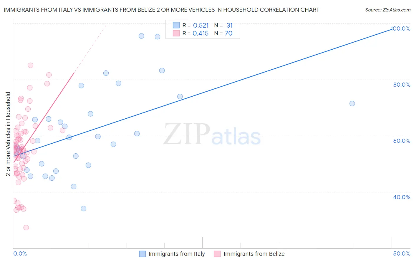 Immigrants from Italy vs Immigrants from Belize 2 or more Vehicles in Household