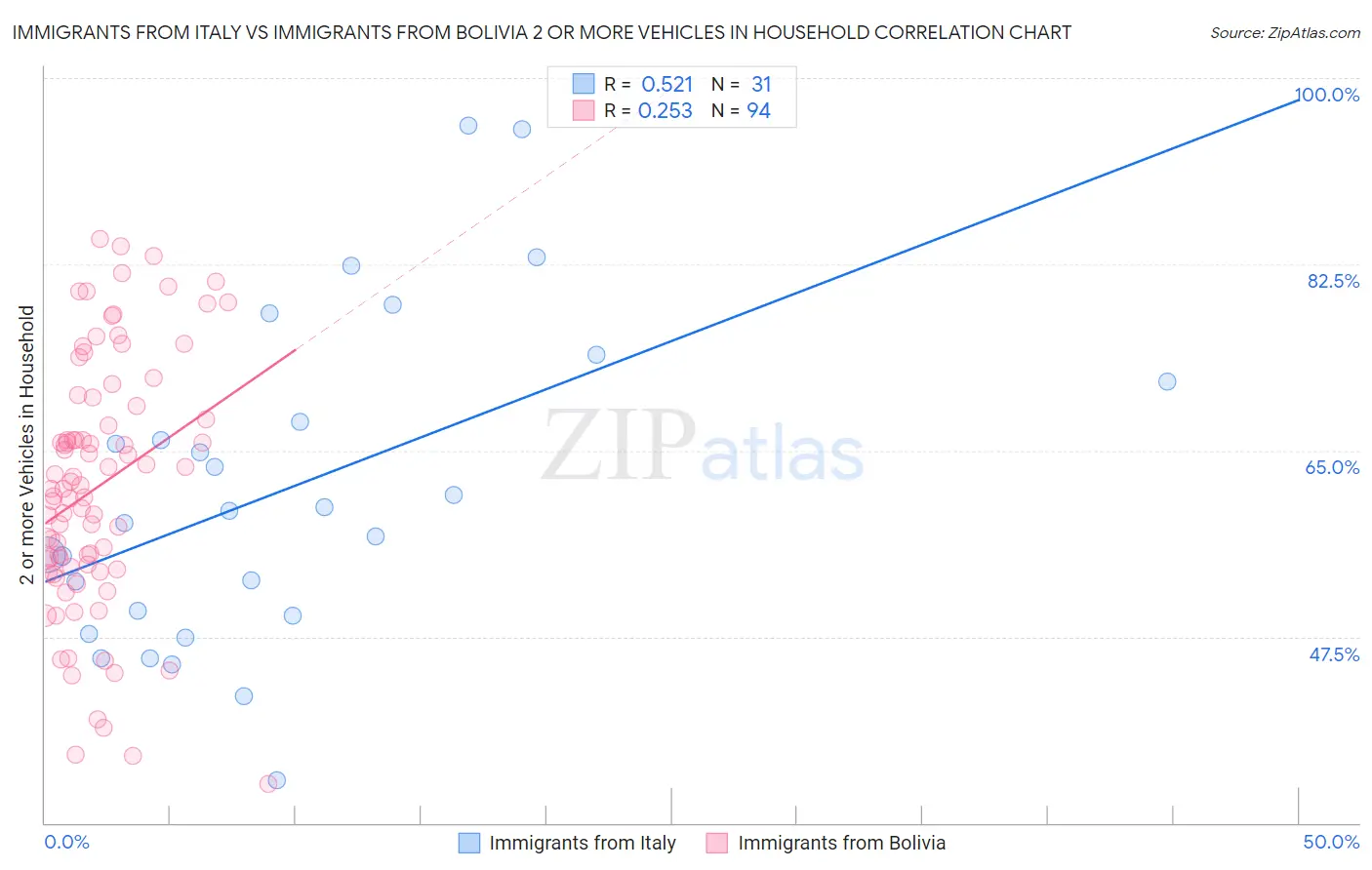 Immigrants from Italy vs Immigrants from Bolivia 2 or more Vehicles in Household