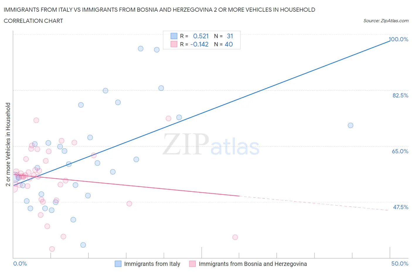 Immigrants from Italy vs Immigrants from Bosnia and Herzegovina 2 or more Vehicles in Household