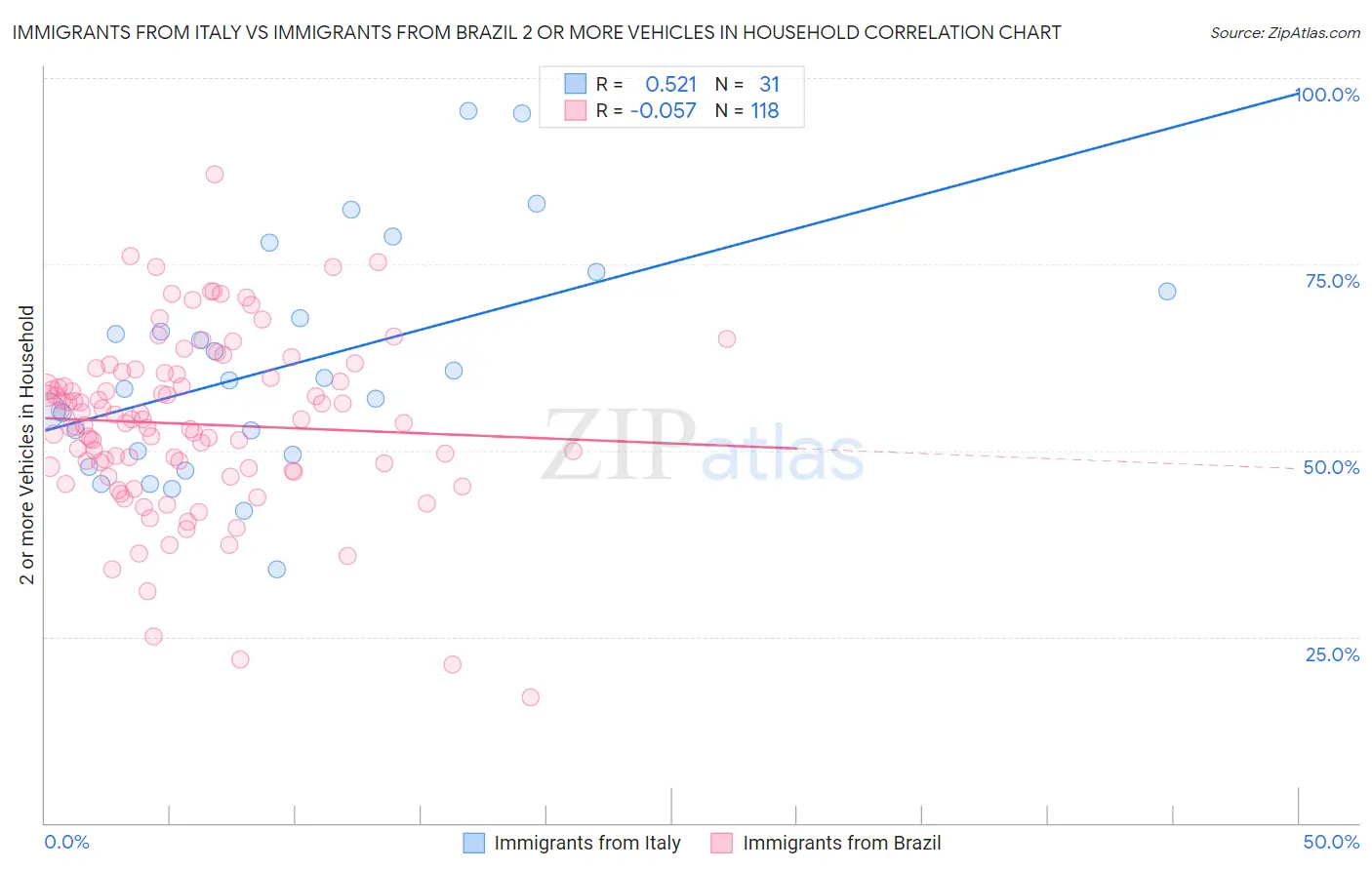 Immigrants from Italy vs Immigrants from Brazil 2 or more Vehicles in Household