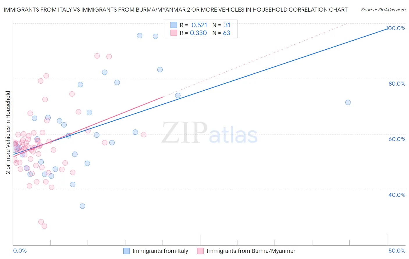 Immigrants from Italy vs Immigrants from Burma/Myanmar 2 or more Vehicles in Household