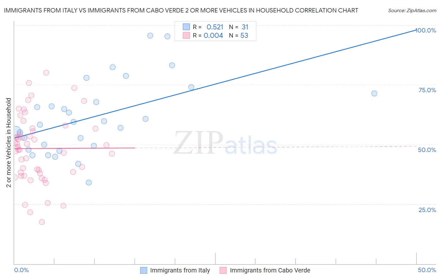 Immigrants from Italy vs Immigrants from Cabo Verde 2 or more Vehicles in Household