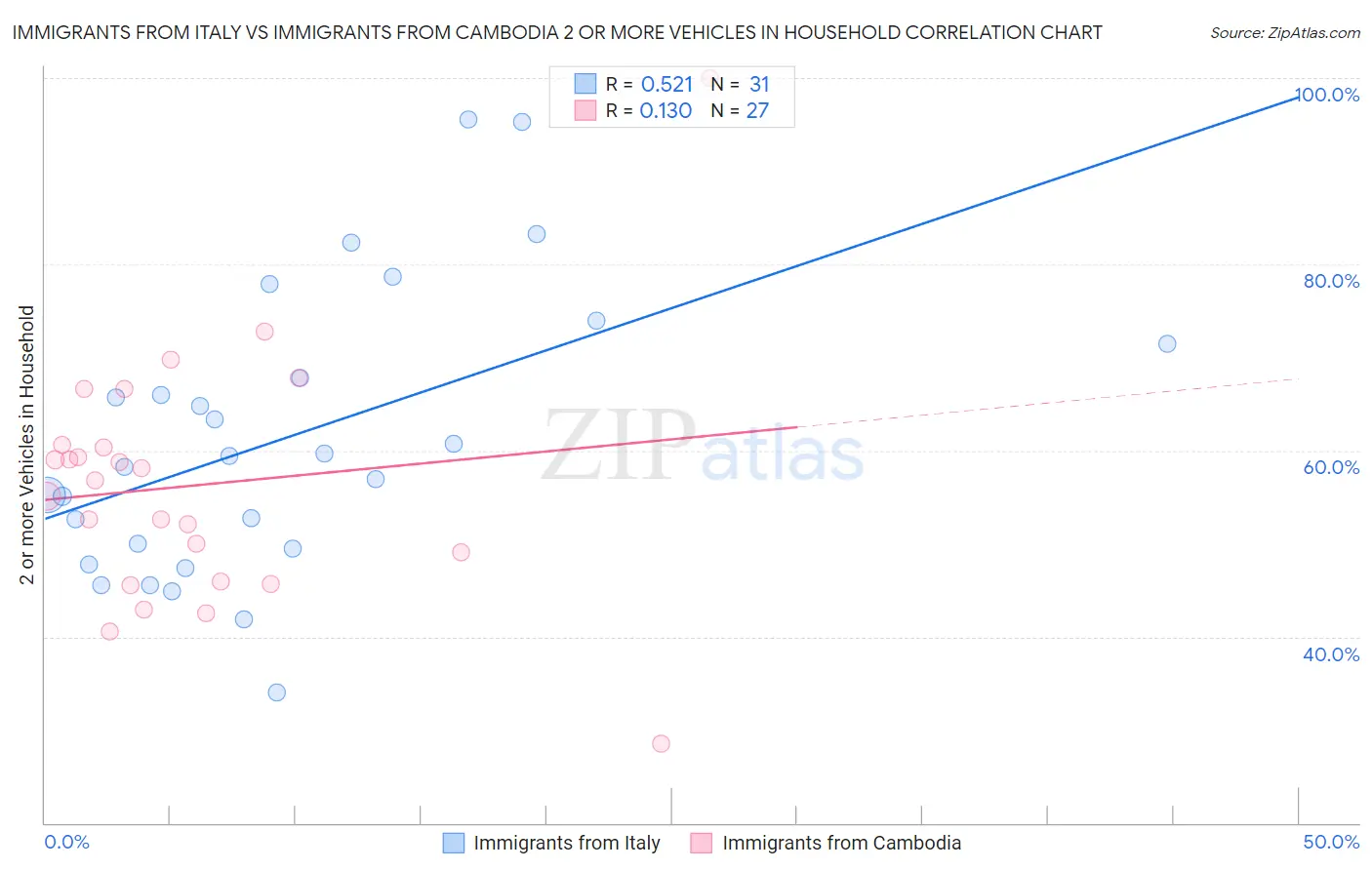Immigrants from Italy vs Immigrants from Cambodia 2 or more Vehicles in Household