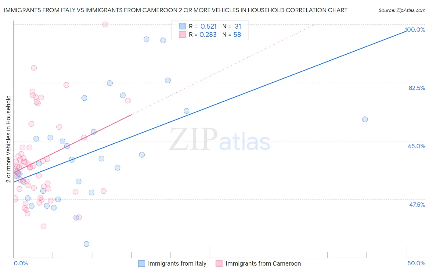 Immigrants from Italy vs Immigrants from Cameroon 2 or more Vehicles in Household