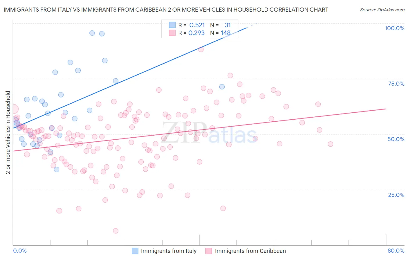 Immigrants from Italy vs Immigrants from Caribbean 2 or more Vehicles in Household