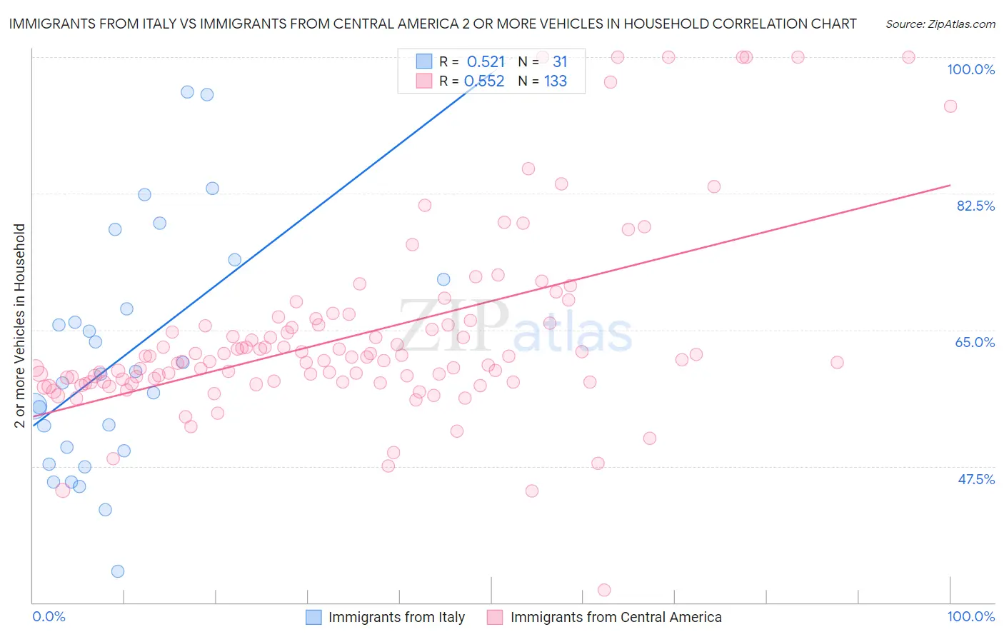 Immigrants from Italy vs Immigrants from Central America 2 or more Vehicles in Household