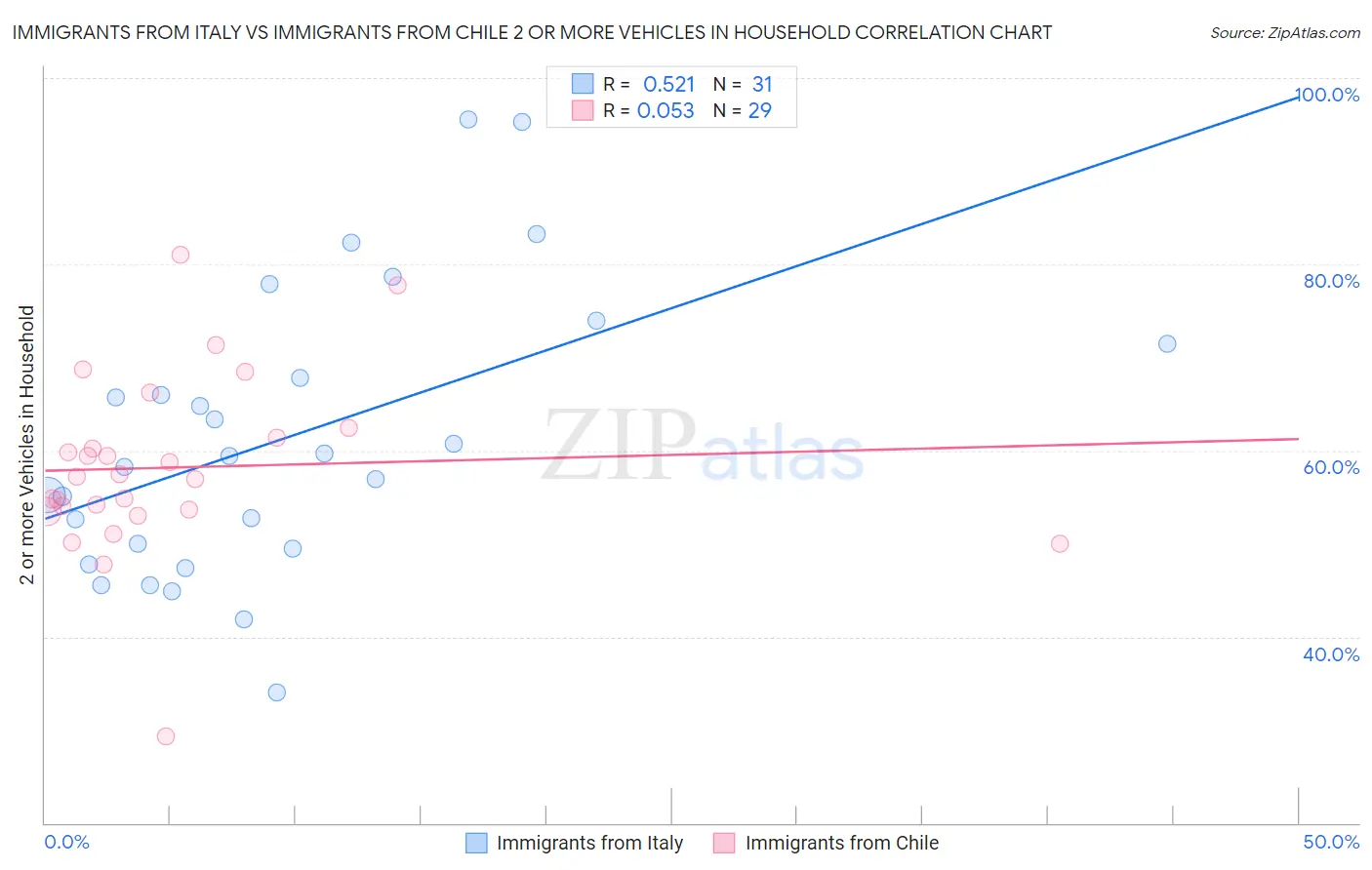 Immigrants from Italy vs Immigrants from Chile 2 or more Vehicles in Household
