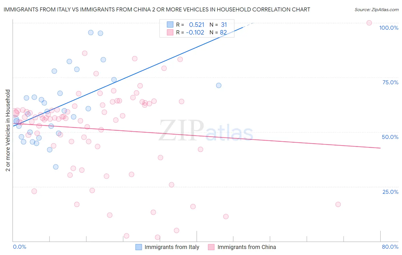 Immigrants from Italy vs Immigrants from China 2 or more Vehicles in Household