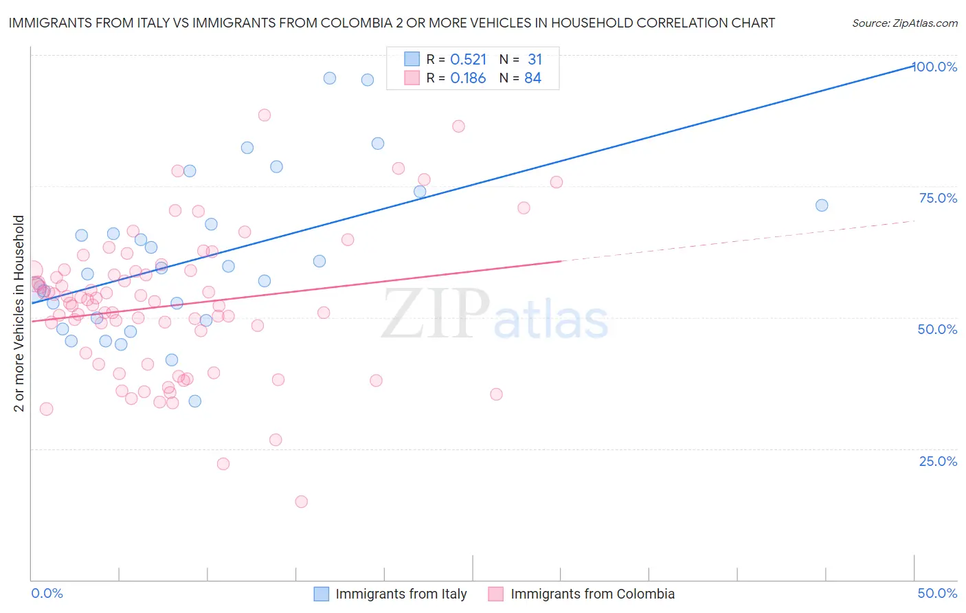 Immigrants from Italy vs Immigrants from Colombia 2 or more Vehicles in Household