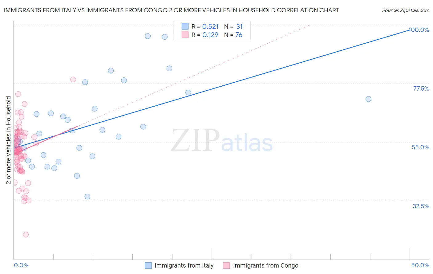 Immigrants from Italy vs Immigrants from Congo 2 or more Vehicles in Household