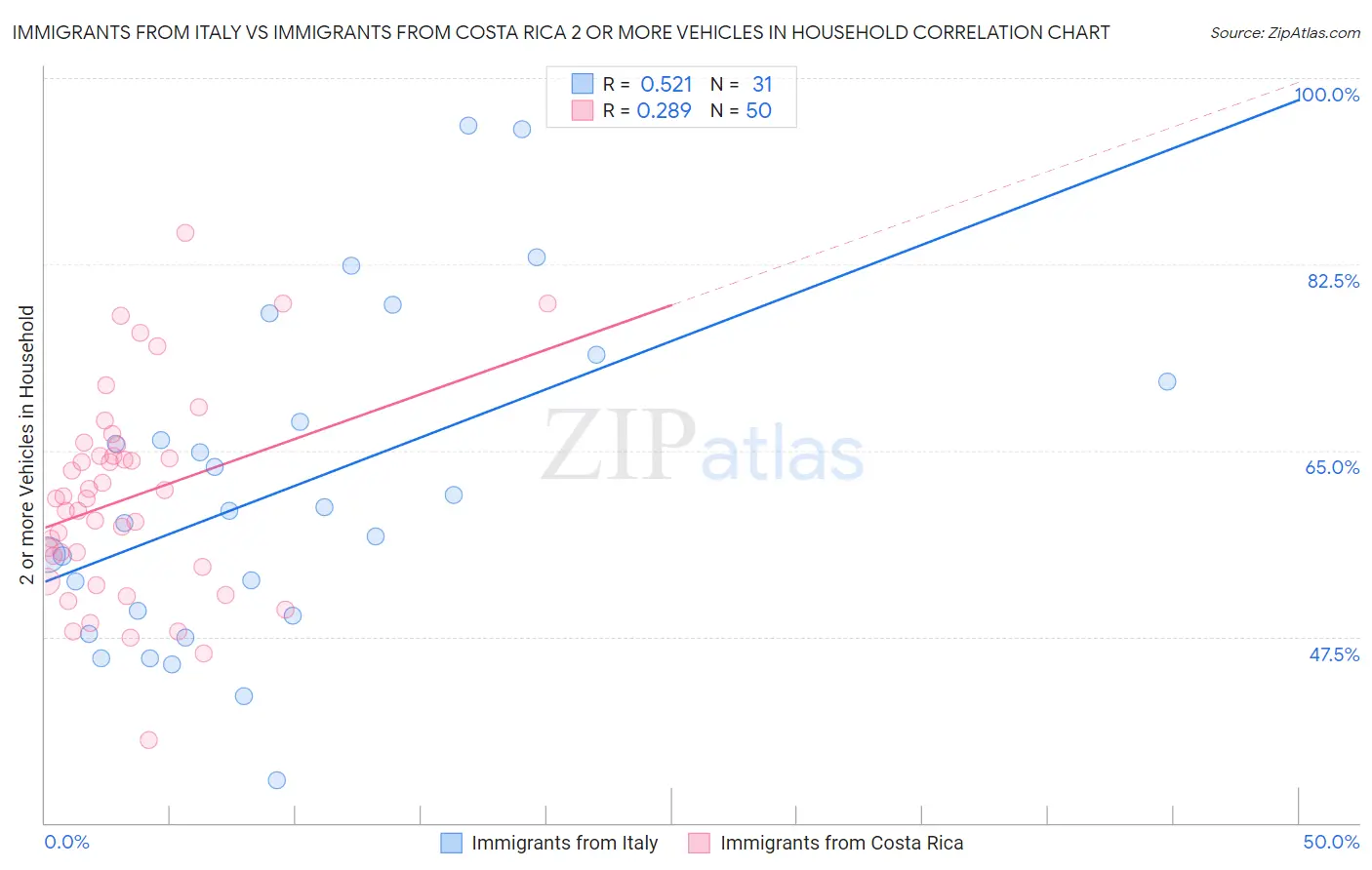 Immigrants from Italy vs Immigrants from Costa Rica 2 or more Vehicles in Household