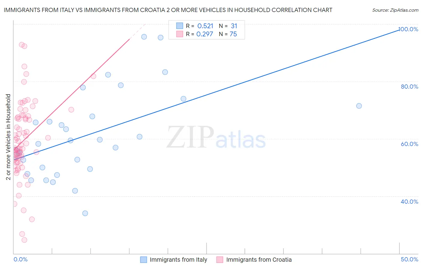 Immigrants from Italy vs Immigrants from Croatia 2 or more Vehicles in Household