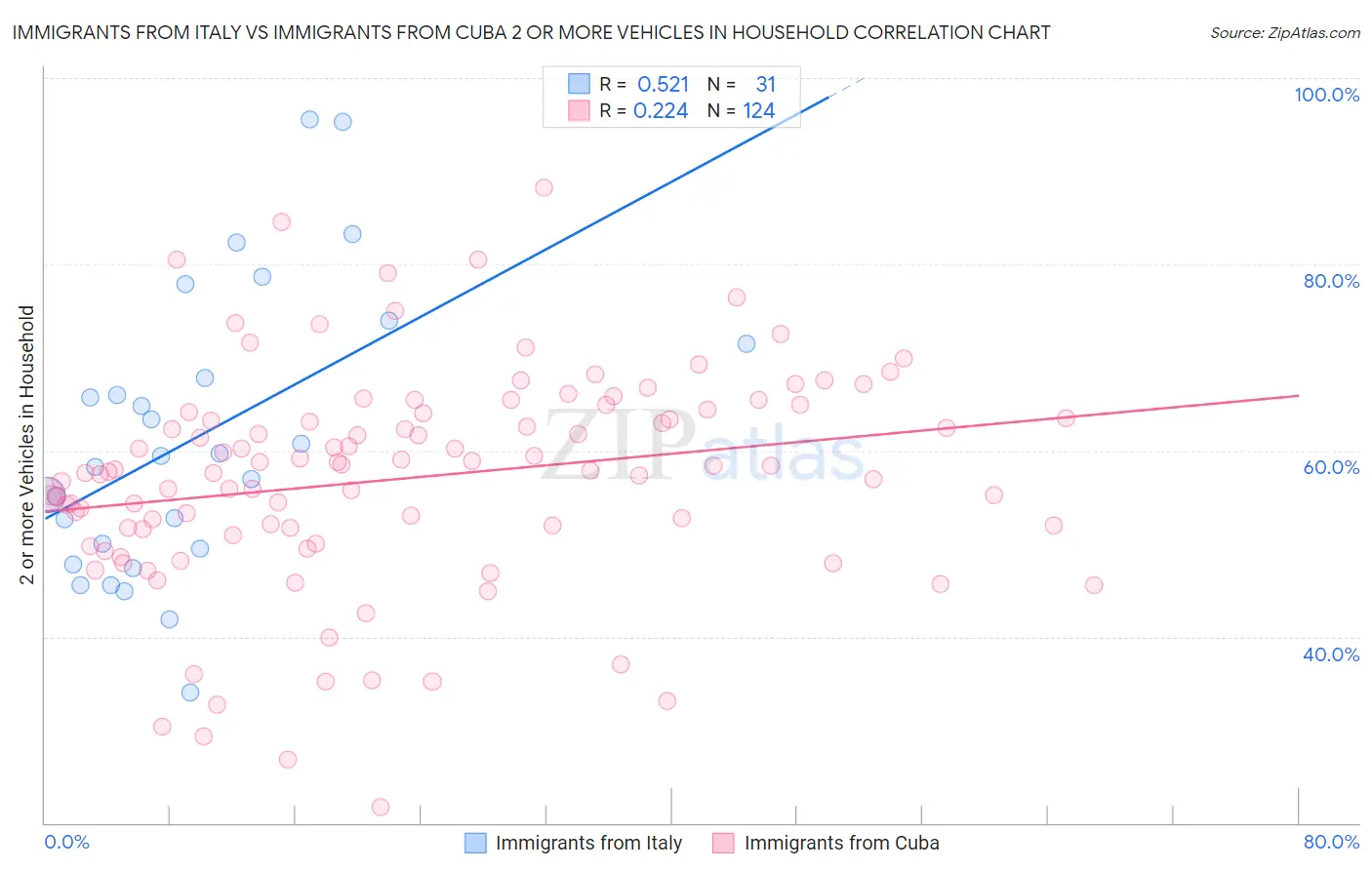 Immigrants from Italy vs Immigrants from Cuba 2 or more Vehicles in Household