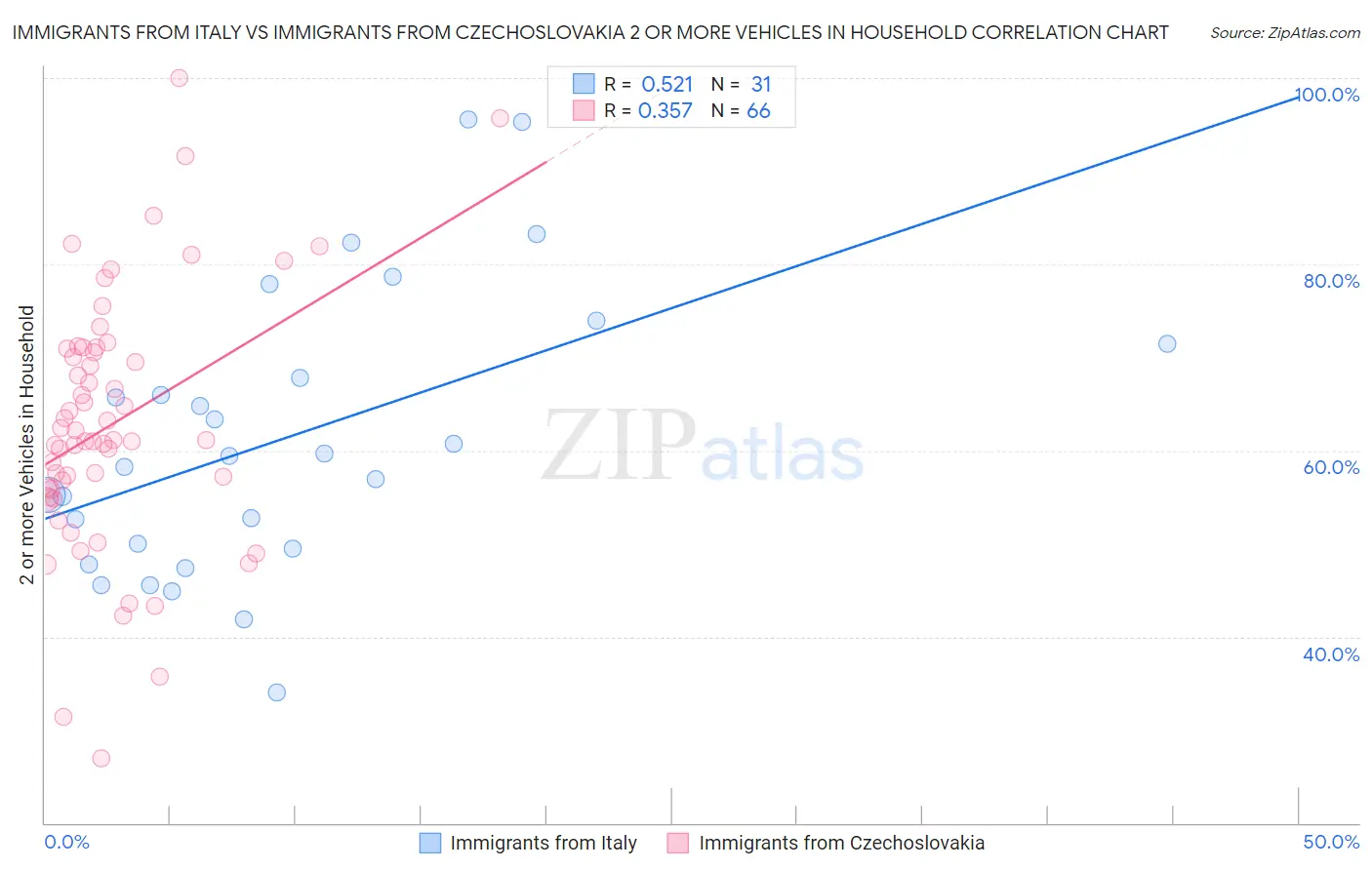 Immigrants from Italy vs Immigrants from Czechoslovakia 2 or more Vehicles in Household