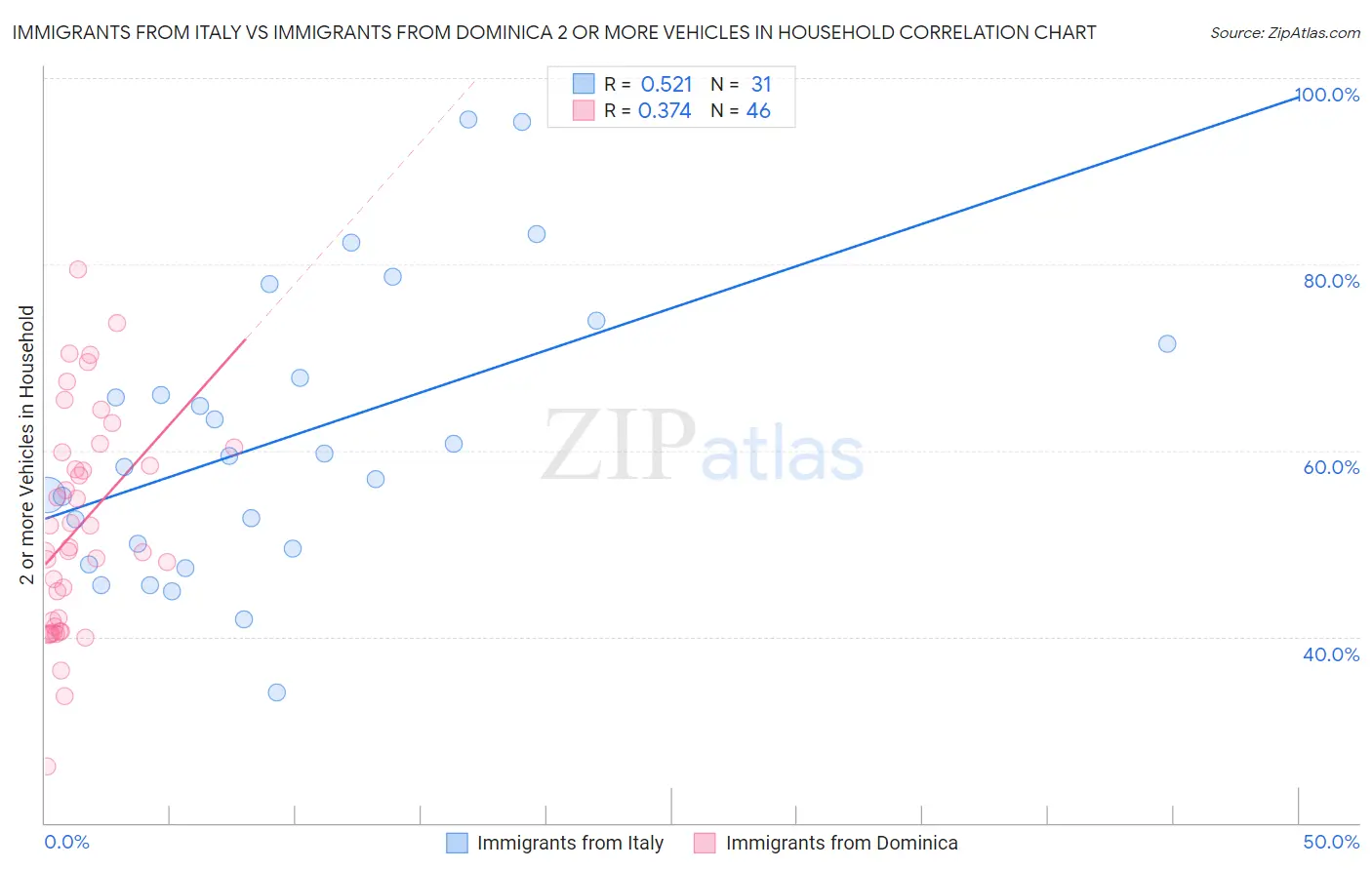 Immigrants from Italy vs Immigrants from Dominica 2 or more Vehicles in Household
