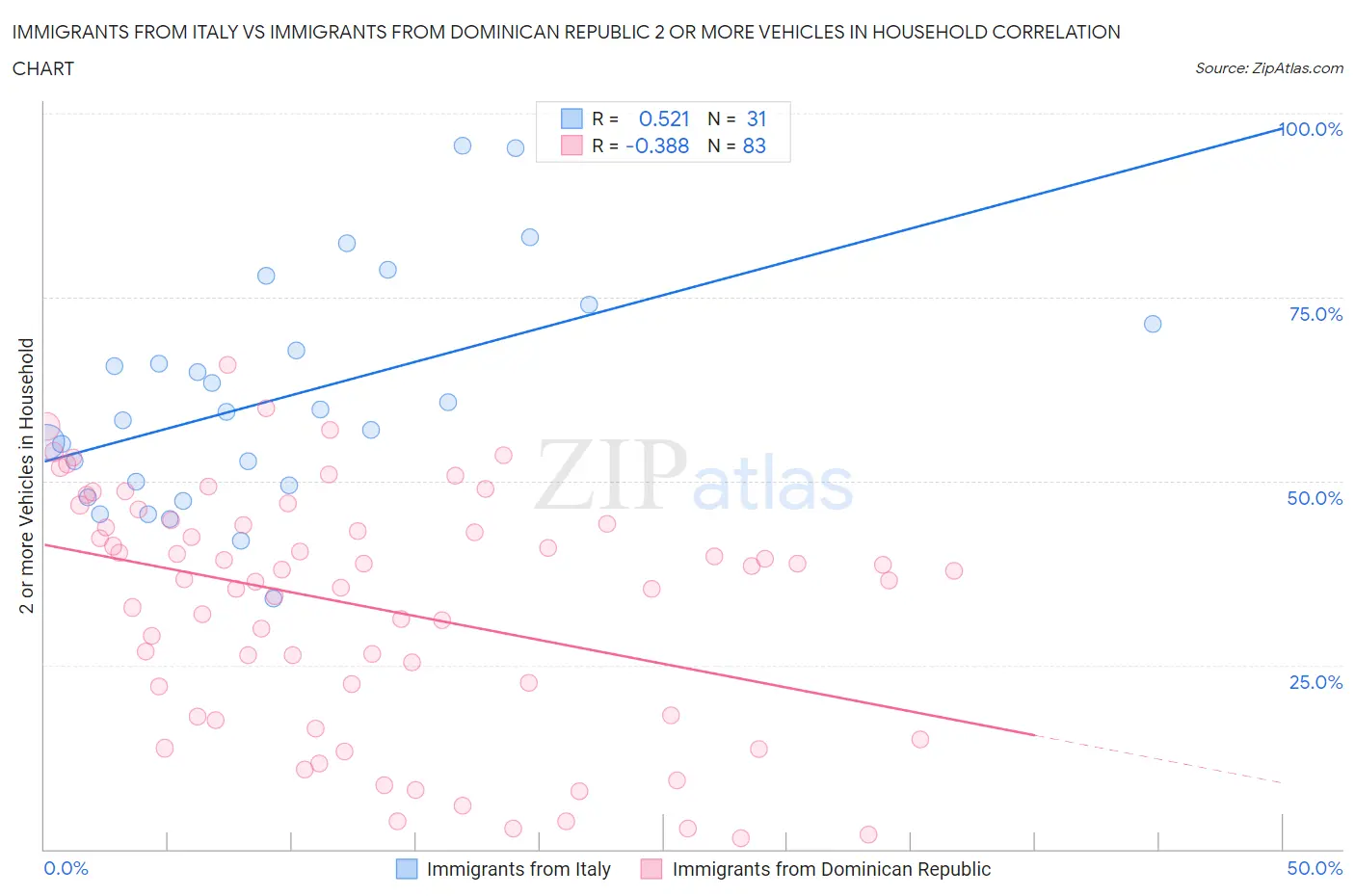 Immigrants from Italy vs Immigrants from Dominican Republic 2 or more Vehicles in Household